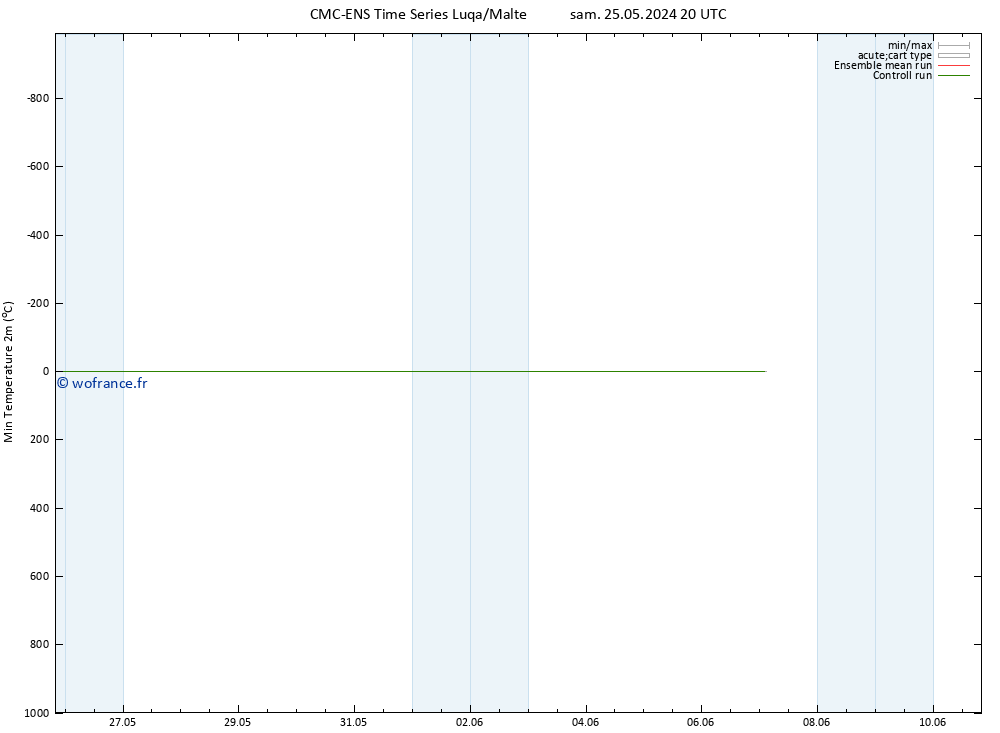 température 2m min CMC TS sam 25.05.2024 20 UTC