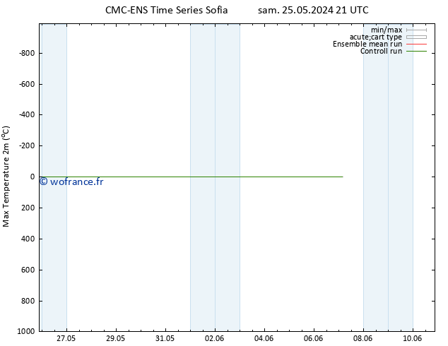 température 2m max CMC TS mar 28.05.2024 03 UTC