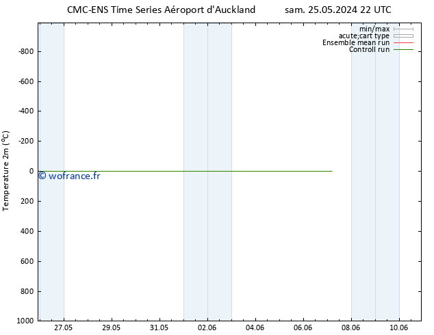 température (2m) CMC TS mar 04.06.2024 22 UTC