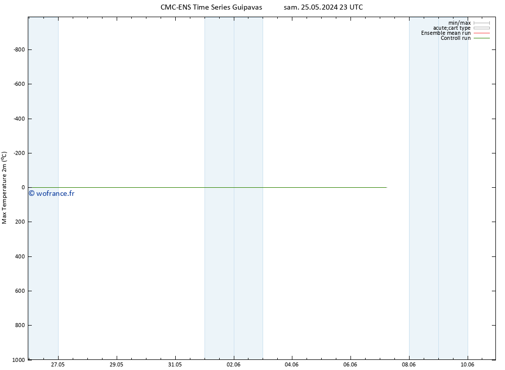 température 2m max CMC TS lun 27.05.2024 11 UTC