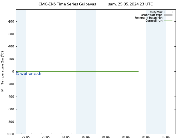 température 2m min CMC TS dim 02.06.2024 23 UTC