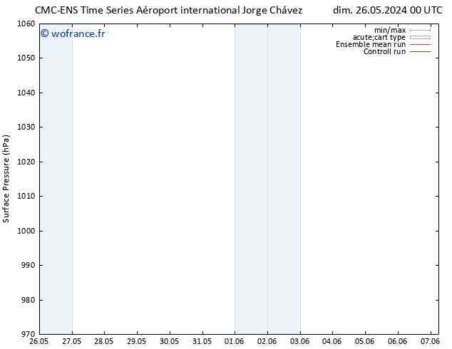 pression de l'air CMC TS mer 05.06.2024 12 UTC