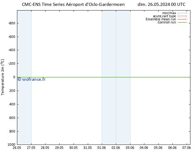 température (2m) CMC TS lun 27.05.2024 00 UTC