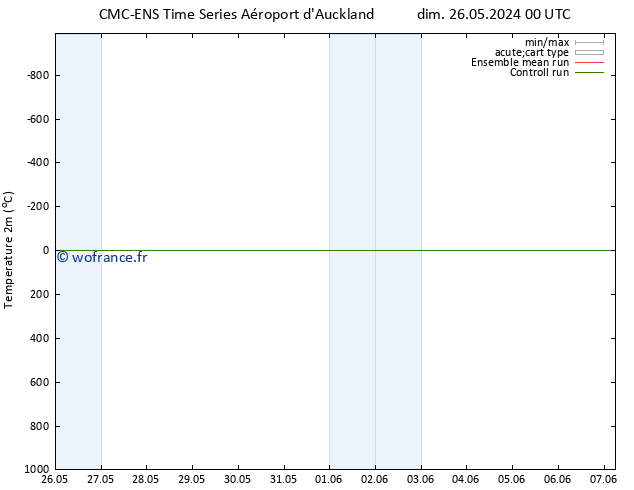 température (2m) CMC TS mer 05.06.2024 00 UTC