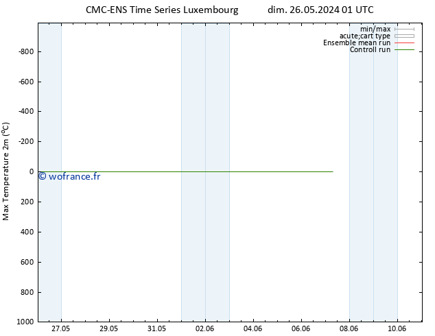 température 2m max CMC TS mar 28.05.2024 07 UTC