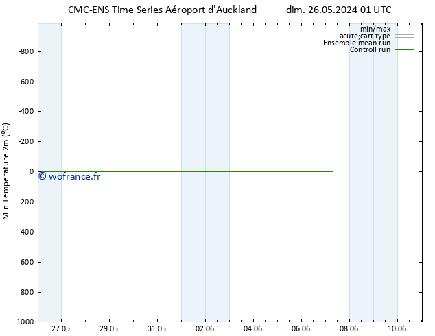 température 2m min CMC TS dim 26.05.2024 13 UTC