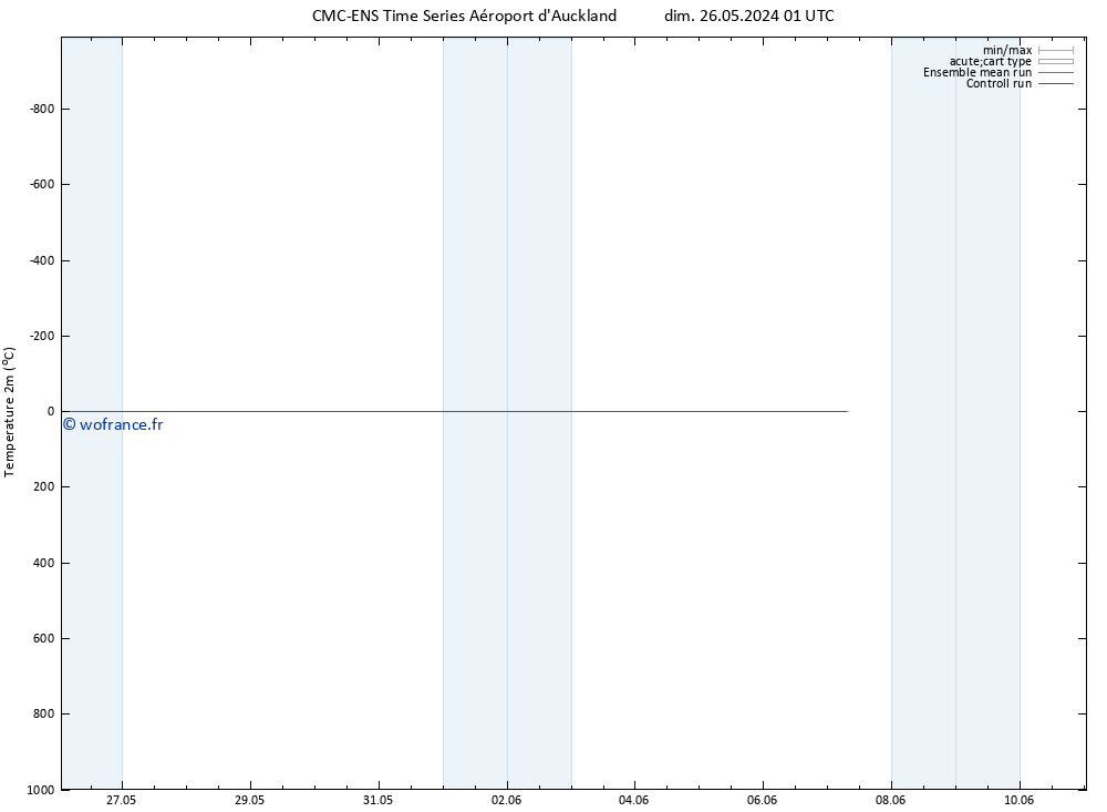 température (2m) CMC TS mer 05.06.2024 01 UTC