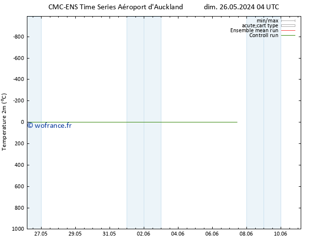 température (2m) CMC TS mer 05.06.2024 04 UTC