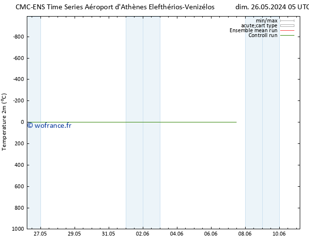 température (2m) CMC TS lun 27.05.2024 05 UTC