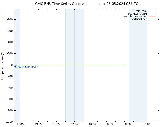 température (2m) CMC TS ven 07.06.2024 14 UTC