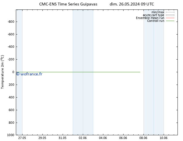 température (2m) CMC TS lun 03.06.2024 03 UTC