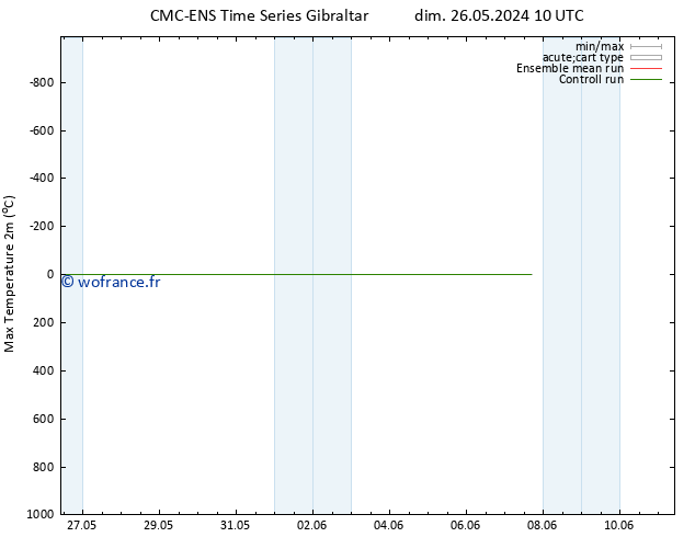 température 2m max CMC TS lun 03.06.2024 04 UTC