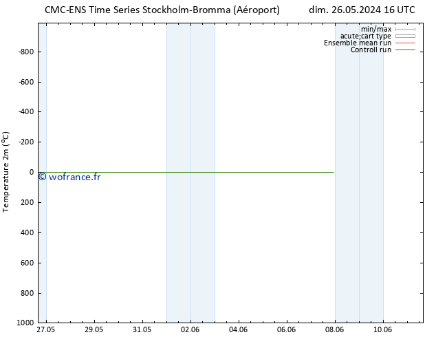 température (2m) CMC TS lun 27.05.2024 22 UTC