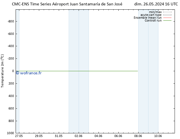 température (2m) CMC TS mer 29.05.2024 10 UTC