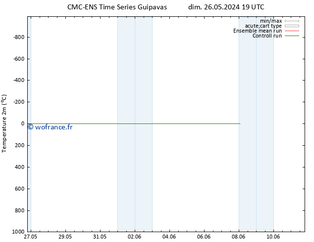 température (2m) CMC TS ven 31.05.2024 19 UTC
