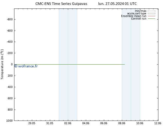 température (2m) CMC TS ven 31.05.2024 13 UTC