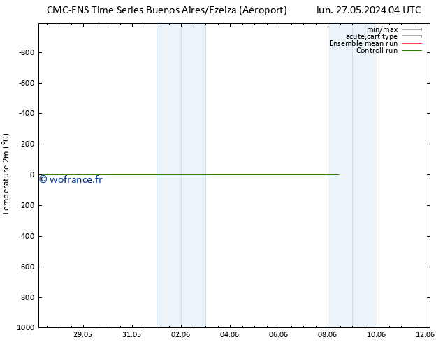 température (2m) CMC TS ven 31.05.2024 22 UTC