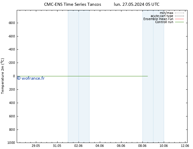 température (2m) CMC TS lun 27.05.2024 11 UTC