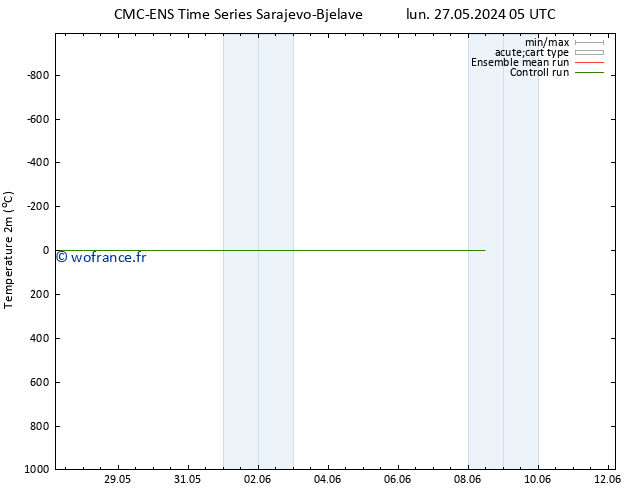 température (2m) CMC TS lun 27.05.2024 05 UTC