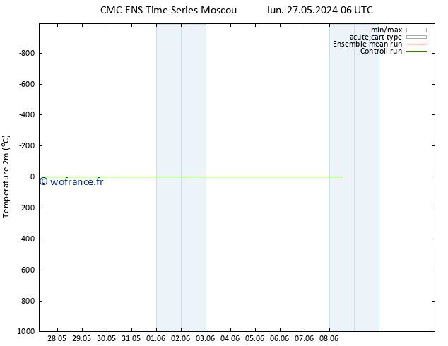température (2m) CMC TS lun 27.05.2024 06 UTC