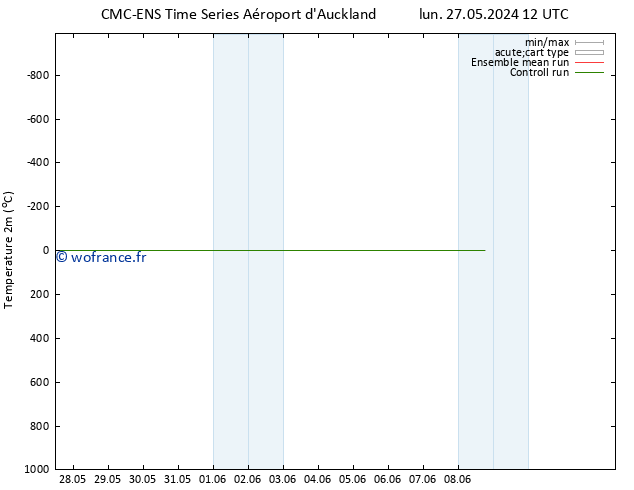 température (2m) CMC TS ven 31.05.2024 12 UTC