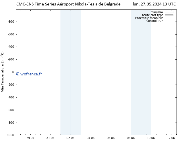 température 2m min CMC TS mar 28.05.2024 07 UTC