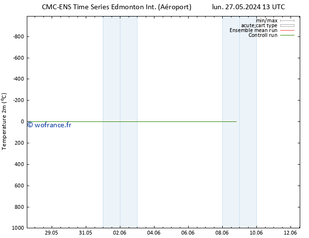 température (2m) CMC TS ven 31.05.2024 01 UTC