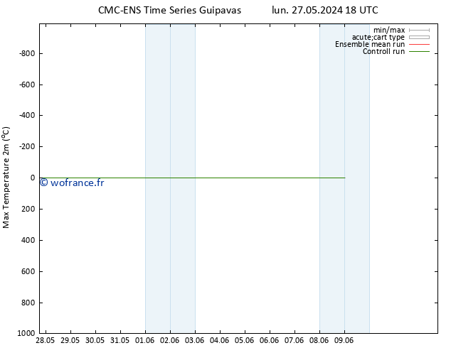 température 2m max CMC TS sam 01.06.2024 12 UTC
