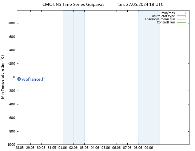 température 2m min CMC TS dim 02.06.2024 12 UTC