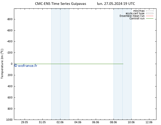 température (2m) CMC TS sam 01.06.2024 19 UTC