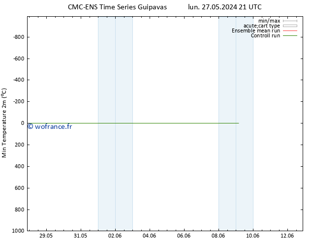 température 2m min CMC TS mer 29.05.2024 09 UTC