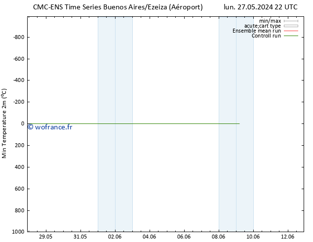 température 2m min CMC TS mar 28.05.2024 04 UTC