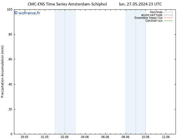 Précipitation accum. CMC TS dim 09.06.2024 05 UTC