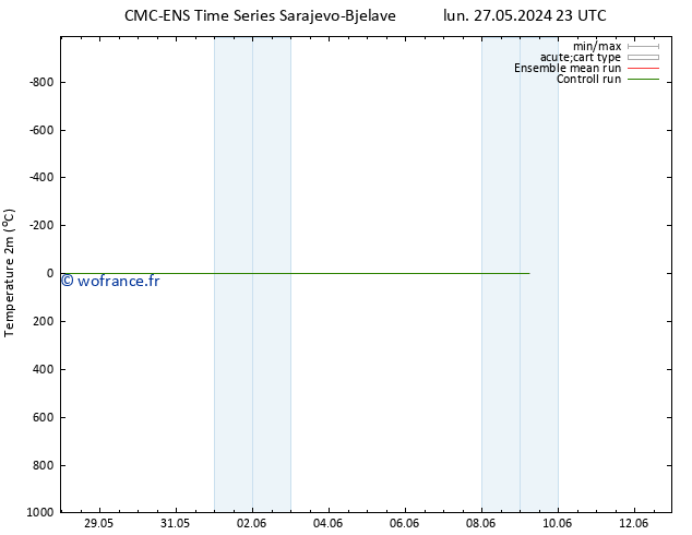 température (2m) CMC TS lun 27.05.2024 23 UTC