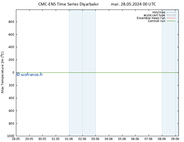 température 2m max CMC TS ven 07.06.2024 00 UTC