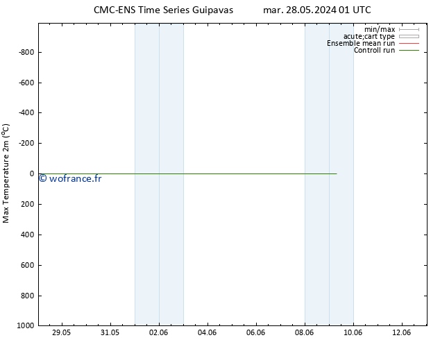 température 2m max CMC TS jeu 30.05.2024 07 UTC