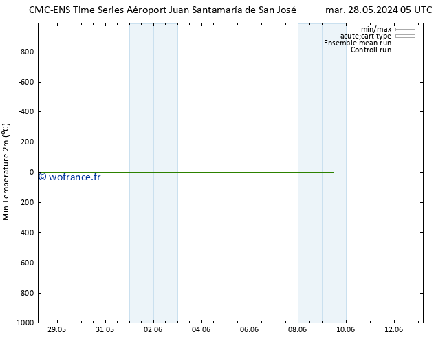 température 2m min CMC TS jeu 30.05.2024 23 UTC