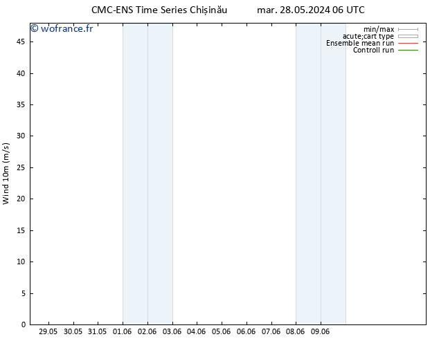 Vent 10 m CMC TS dim 02.06.2024 06 UTC