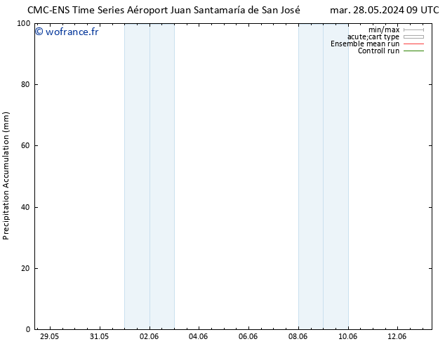 Précipitation accum. CMC TS ven 07.06.2024 09 UTC