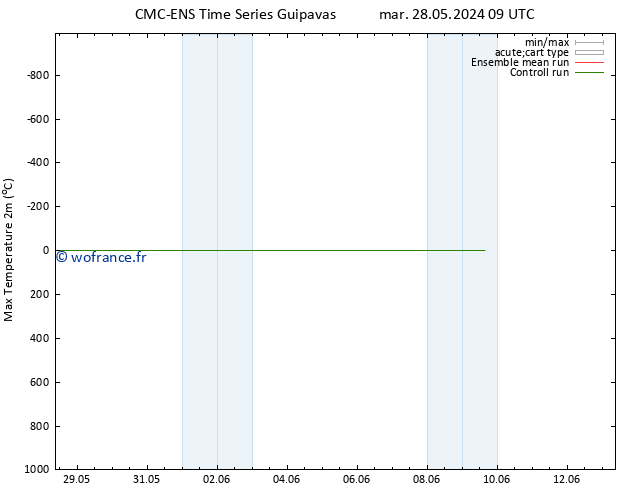 température 2m max CMC TS dim 02.06.2024 09 UTC