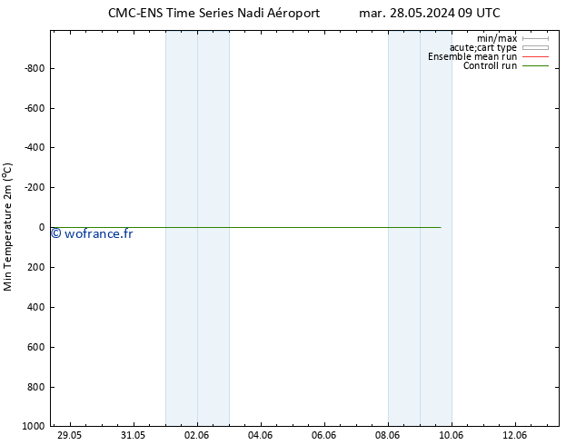 température 2m min CMC TS mar 04.06.2024 03 UTC