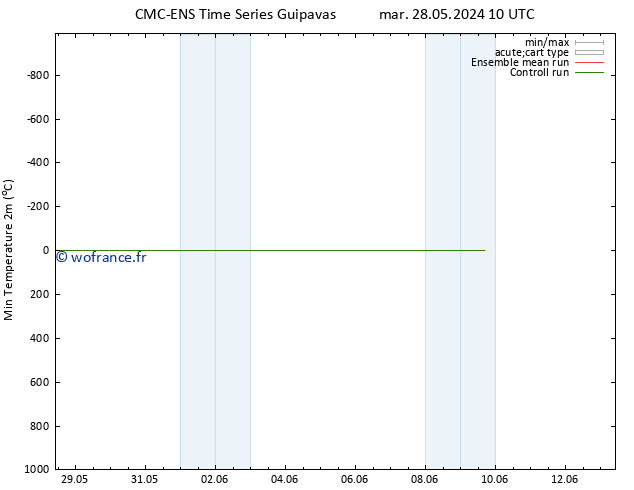 température 2m min CMC TS mar 28.05.2024 16 UTC