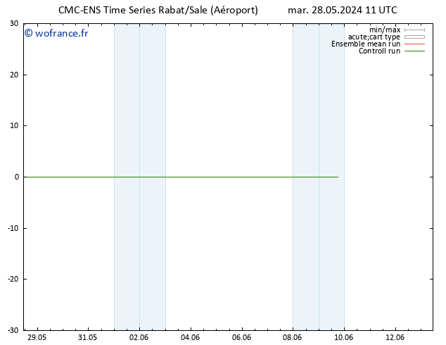 Géop. 500 hPa CMC TS mar 28.05.2024 11 UTC