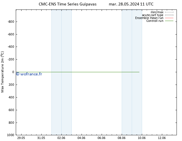 température 2m max CMC TS mar 28.05.2024 17 UTC