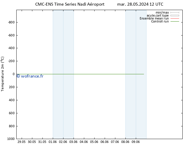 température (2m) CMC TS mar 04.06.2024 06 UTC