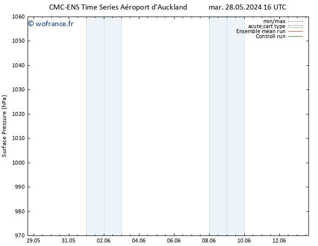 pression de l'air CMC TS ven 31.05.2024 10 UTC