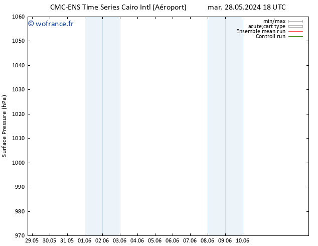 pression de l'air CMC TS ven 31.05.2024 00 UTC
