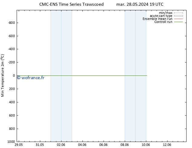 température 2m min CMC TS mer 29.05.2024 01 UTC