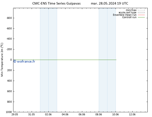 température 2m min CMC TS lun 03.06.2024 13 UTC