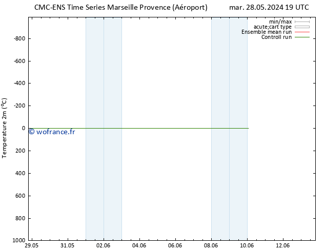 température (2m) CMC TS jeu 30.05.2024 13 UTC